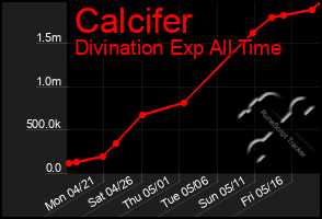 Total Graph of Calcifer