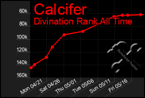 Total Graph of Calcifer