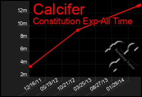 Total Graph of Calcifer