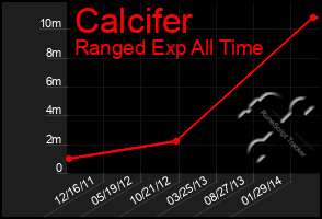 Total Graph of Calcifer