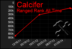 Total Graph of Calcifer