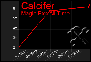 Total Graph of Calcifer