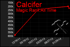 Total Graph of Calcifer