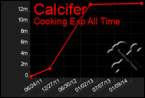 Total Graph of Calcifer