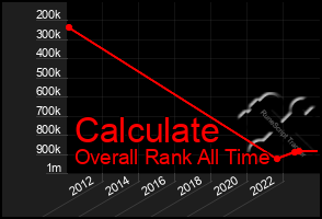 Total Graph of Calculate