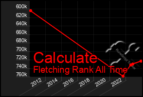 Total Graph of Calculate