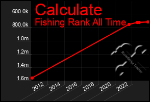 Total Graph of Calculate