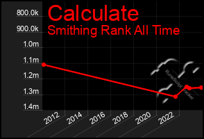 Total Graph of Calculate