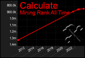 Total Graph of Calculate