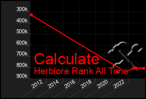 Total Graph of Calculate