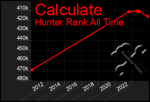 Total Graph of Calculate