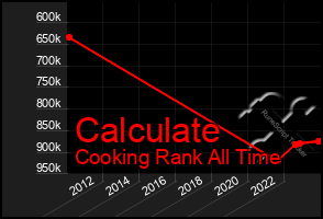 Total Graph of Calculate