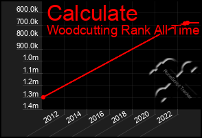 Total Graph of Calculate