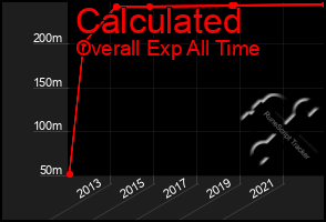 Total Graph of Calculated