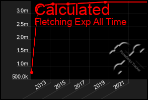 Total Graph of Calculated