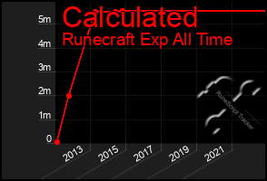 Total Graph of Calculated