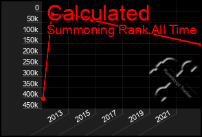 Total Graph of Calculated