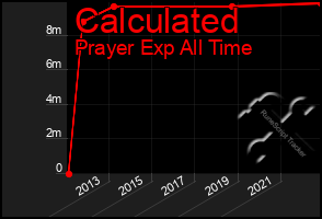 Total Graph of Calculated