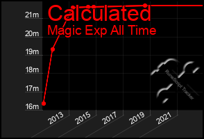 Total Graph of Calculated