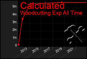 Total Graph of Calculated