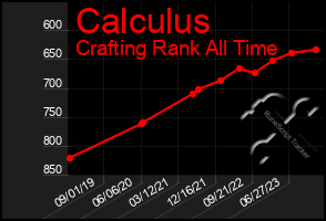 Total Graph of Calculus