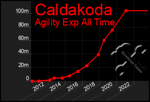 Total Graph of Caldakoda