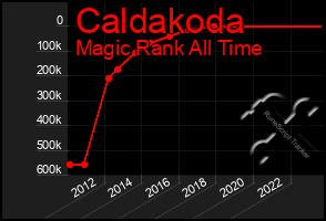 Total Graph of Caldakoda