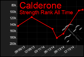 Total Graph of Calderone