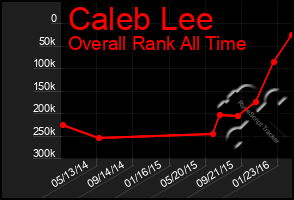 Total Graph of Caleb Lee