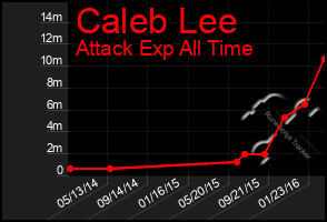 Total Graph of Caleb Lee