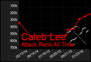 Total Graph of Caleb Lee