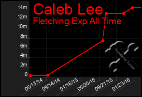 Total Graph of Caleb Lee