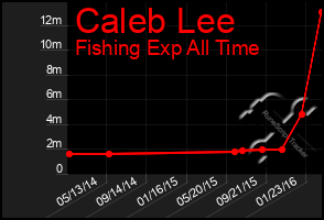 Total Graph of Caleb Lee