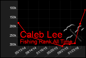 Total Graph of Caleb Lee