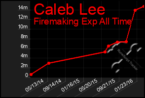 Total Graph of Caleb Lee