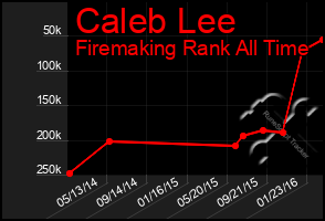 Total Graph of Caleb Lee