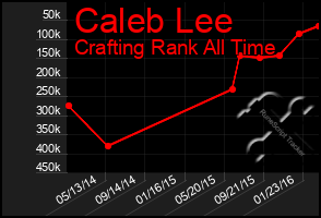 Total Graph of Caleb Lee