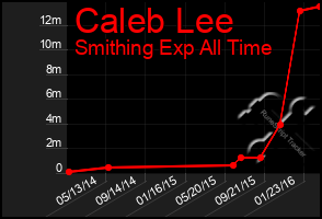 Total Graph of Caleb Lee