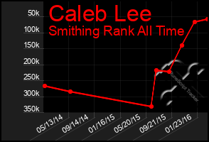 Total Graph of Caleb Lee