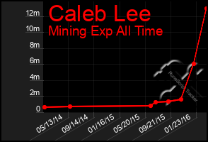 Total Graph of Caleb Lee