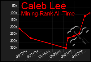 Total Graph of Caleb Lee