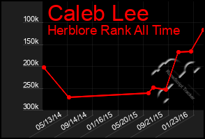 Total Graph of Caleb Lee