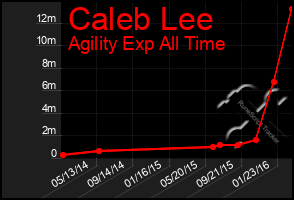 Total Graph of Caleb Lee