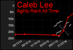 Total Graph of Caleb Lee