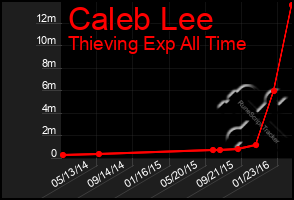 Total Graph of Caleb Lee