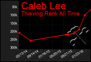 Total Graph of Caleb Lee