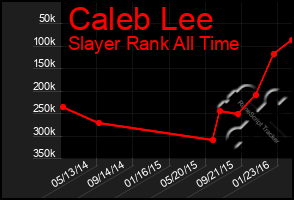 Total Graph of Caleb Lee