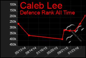 Total Graph of Caleb Lee