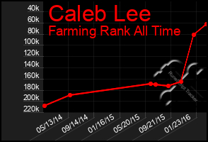 Total Graph of Caleb Lee