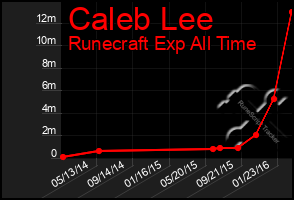 Total Graph of Caleb Lee